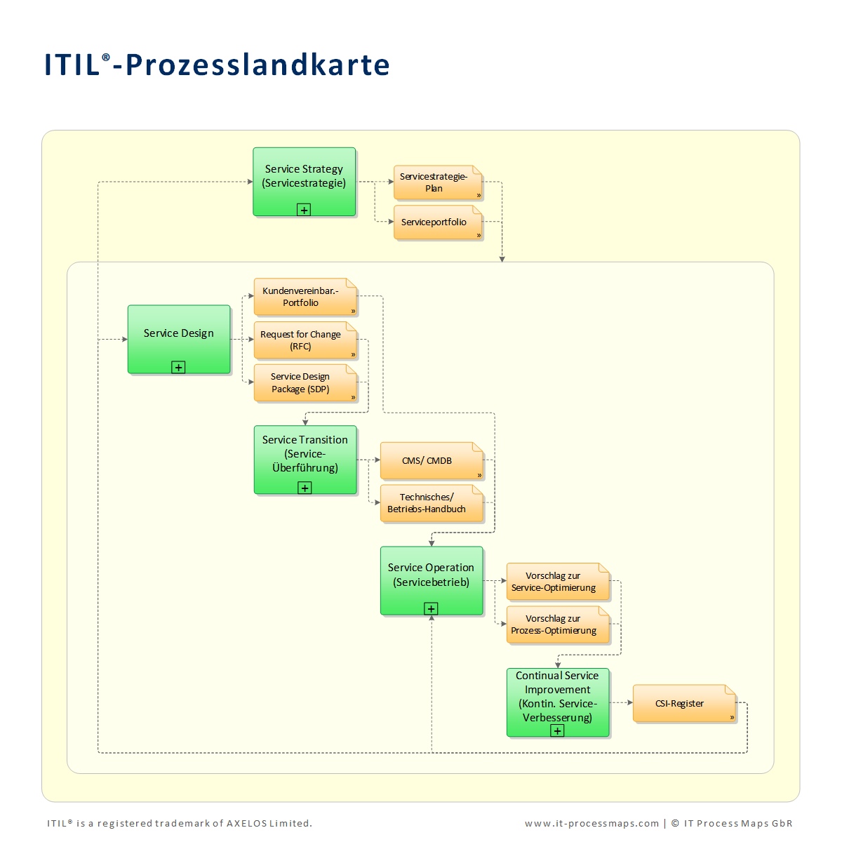 ITIL Prozessmodell